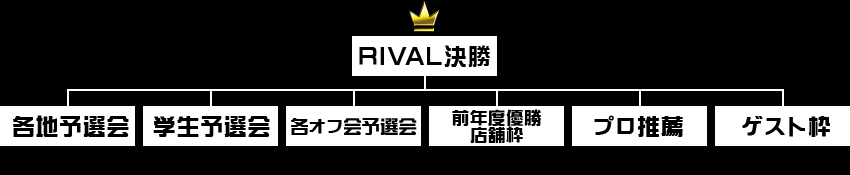 関東予選・関西予選・中部予選・ファブ杯予選・イベントコミュ予選をそれぞれ勝ち抜いた人がRIVAL決勝へ進めます。